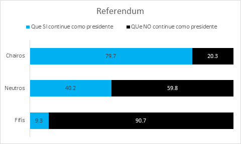 grafico de barra cluster de referendum presidencial