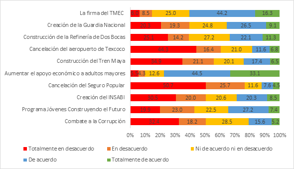 gráfico de evaluación de acciones de gobierno federal en barra cluster