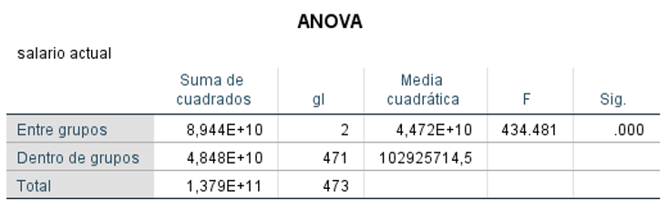 Prueba ANOVA en SPSS