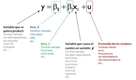 Ecuación de la regresión lineal simple.