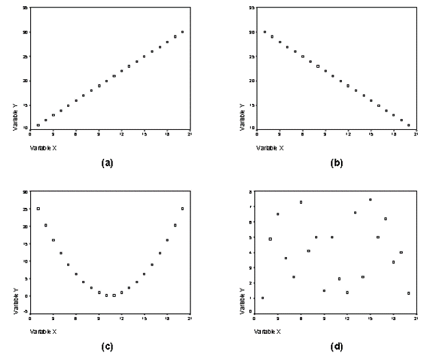 gráficos de correlación lineal