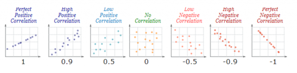 como interpretar el coeficiente de correlación