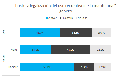 uso recreativo de la marihuana por género