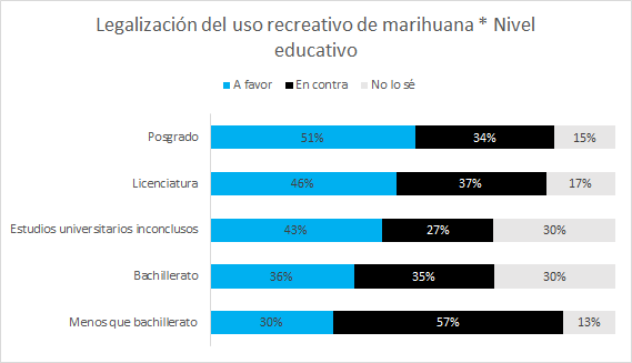 uso recreativo de la marihuana por nivel educativo