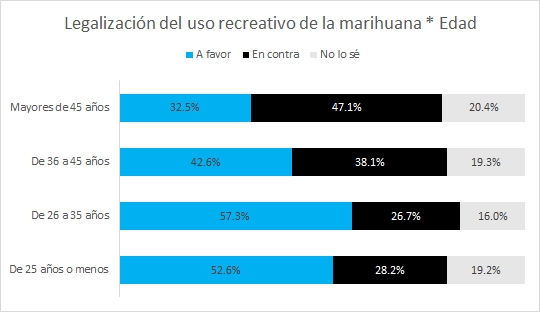 uso recreativo de la marihuana por edad