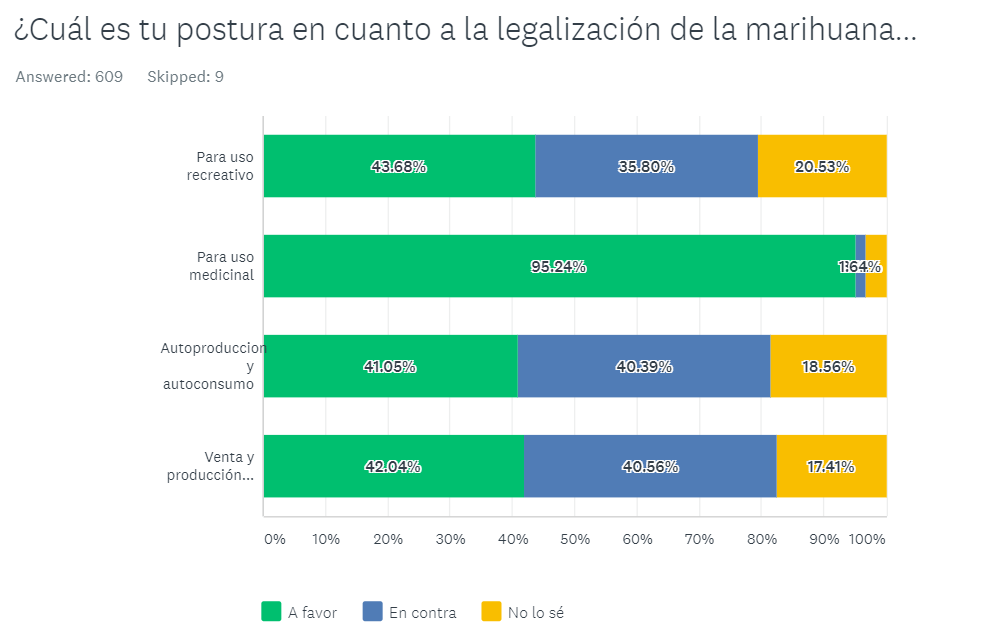 aprobación de legalización de la marihuana